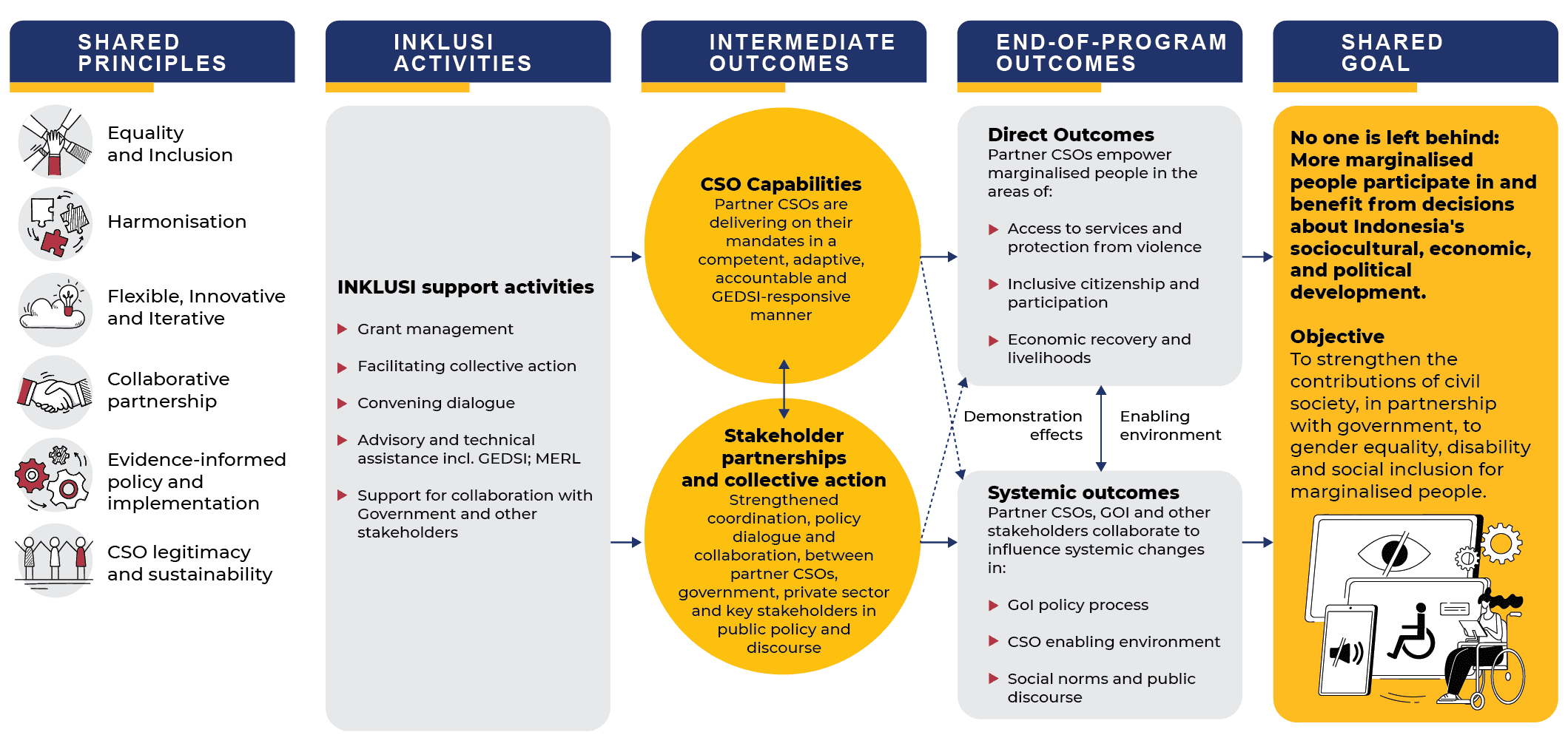 INKLUSI Approach Infographic-English