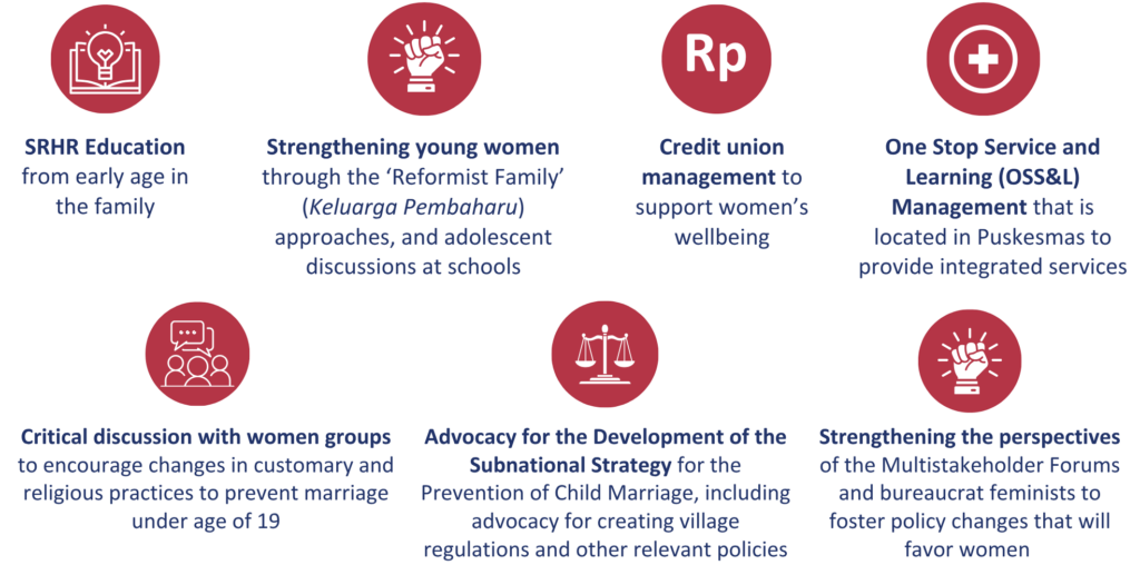 PERMAMPU - Consortium for MAMPU Sumatera Women - INKLUSI