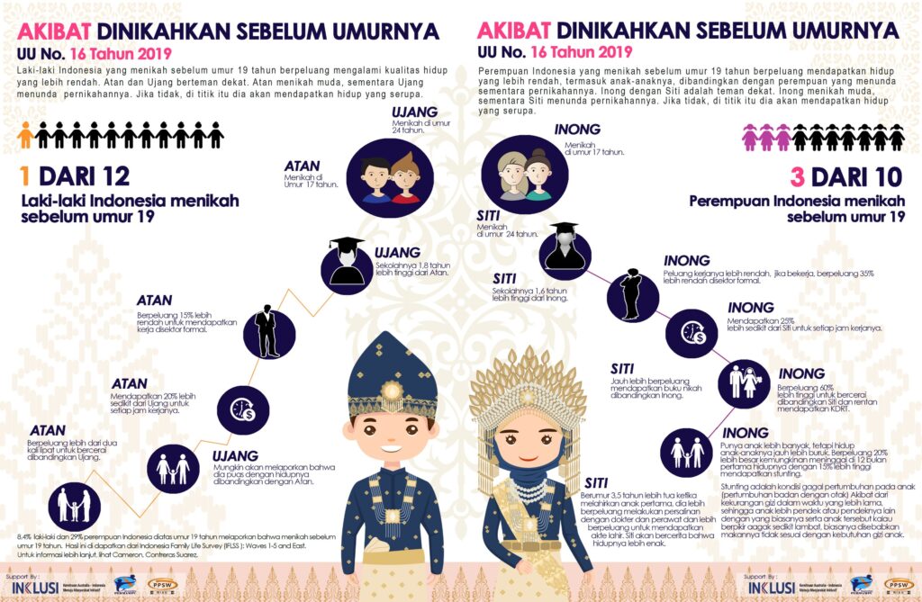 Infografik ini tentang akibat perkawinan anak berdasarkan UU No.16 Tahun 2019